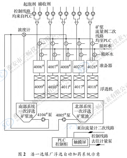 潘一选煤厂浮选自动加药系统示意