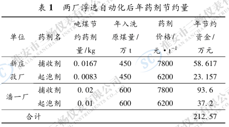 两厂浮选自动化后年药剂节约量
