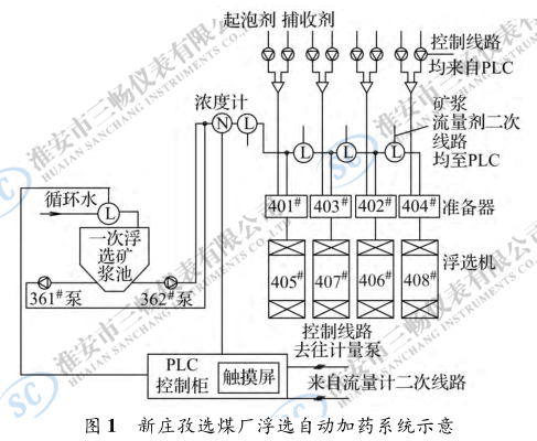 新庄孜选煤厂浮选自动加药系统示意