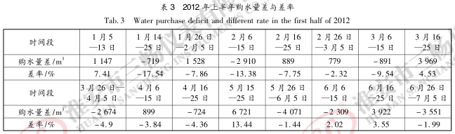 2012 年上半年购水量差与差率