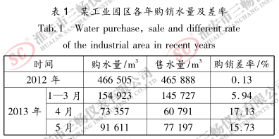 某工业园区各年购销水量及差率