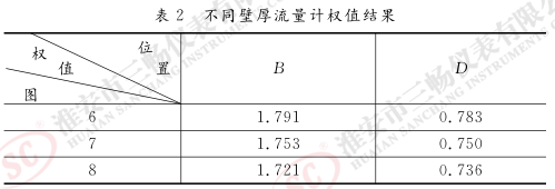  不同壁厚流量计权值结果