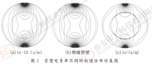 管壁电导率不同时权值分布仿真图