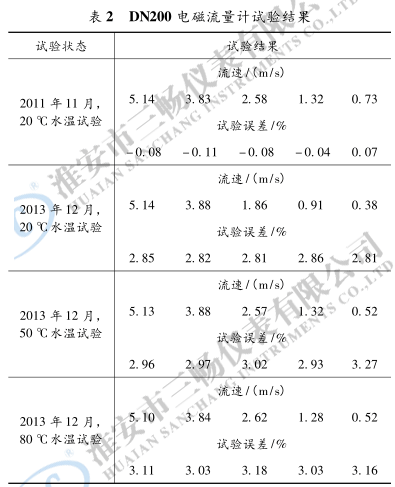 DN200 电磁流量计试验结果