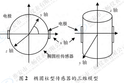 椭圆柱型传感器的三维模型