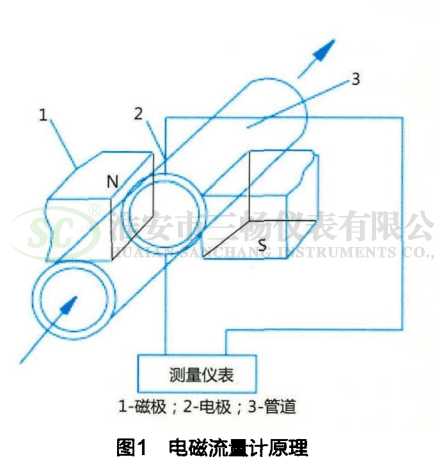 电磁流量计原理