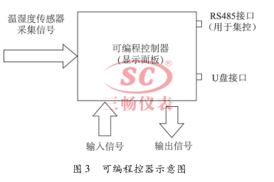 可编程控器示意图