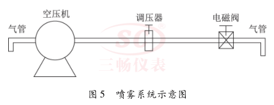 喷雾系统示意图