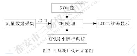  系统硬件设计方案图