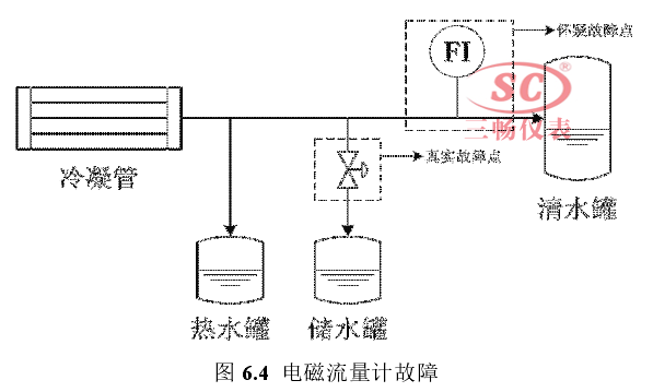电磁流量计故障