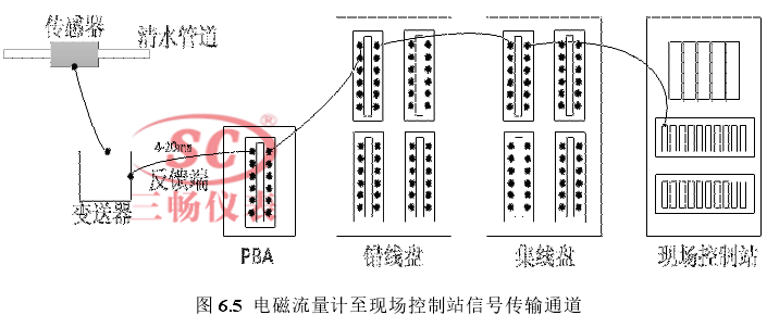 电磁流量计至现场控制站信号传输通道