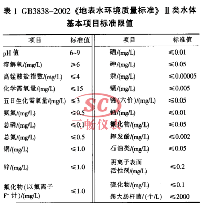 《地表水环境质量标准》Ⅱ类水体基本项目标准限值