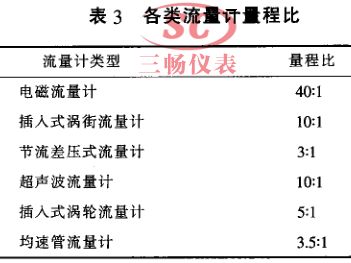 各类流量计量程比