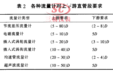 各种流量计对上下游直管段要求