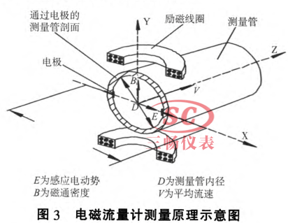 电磁流量计测量原理示意图