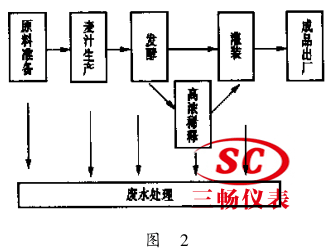 啤酒生产的主要工艺流程
