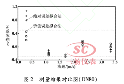 DN80电磁流量计测量结果对比图