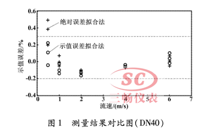 DN40电磁流量计测量结果对比图