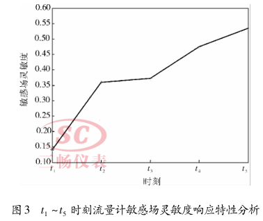 t 1 ～t 5 时刻流量计敏感场灵敏度响应特性分析