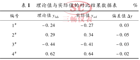 智能电磁流量计测量理论值与实际值的对比结果数据表