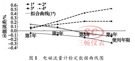 电磁流量计检定数据曲线图