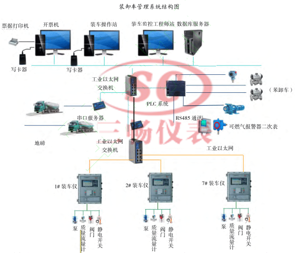 装卸车管理系统结构图