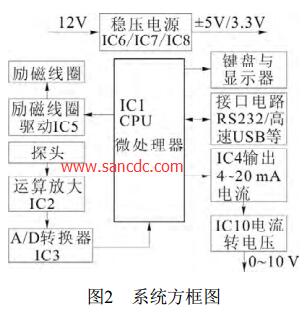 系统方框图