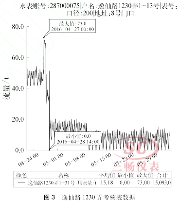 逸仙路 １２３０ 弄考核表数据