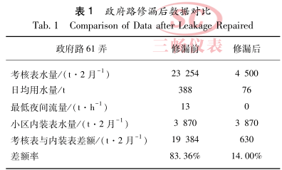 政府路修漏后数据对比