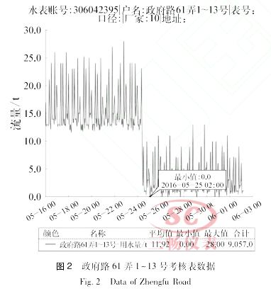 政府路 ６１ 弄 １～１３ 号考核表数据