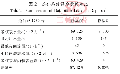 逸仙路修漏后数据对比