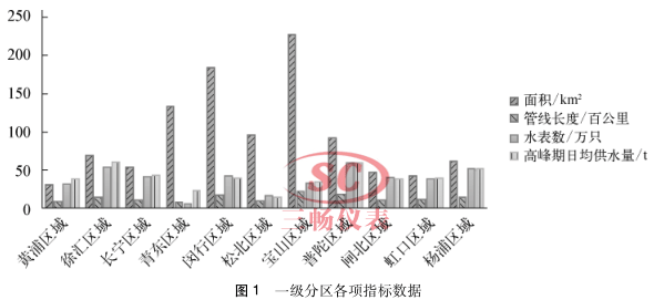 一级分区各项指标数据