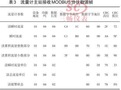 智能电磁流量计主站接收MODBUS协议数据帧