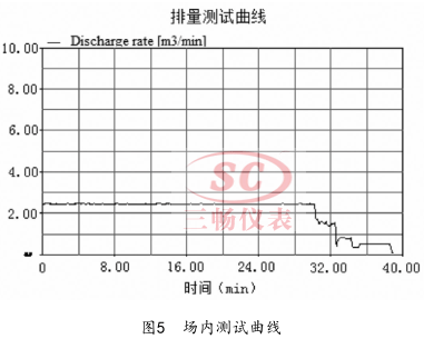 场内测试曲线