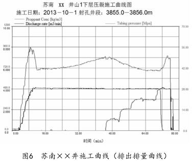 苏南&times;&times;井施工曲线（排出排量曲线）