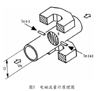SS2000型混砂车涡轮流量计量替换为电磁流量计的技术研究与应用