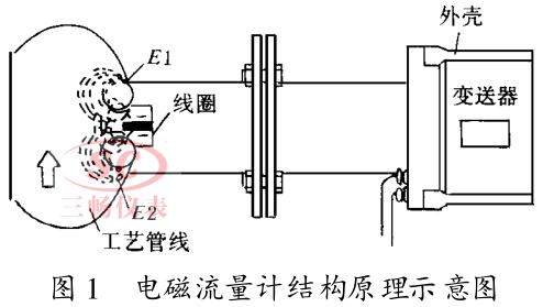 插入式电磁流量计在石化厂地埋管道上的应用及工程设计