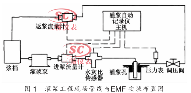 灌浆工程现场管线与 EMF 安装布置图