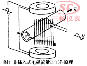 非插入式 电磁流量计工作原理