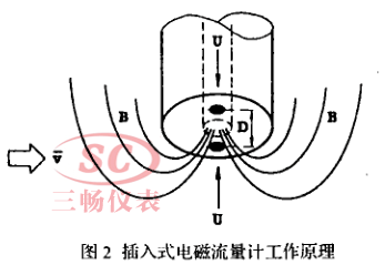 插入式电磁流量计工作原理
