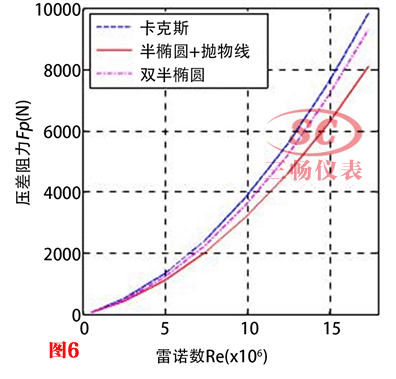 湍流下压差阻力仿真