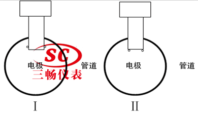 插入式流量计模型I (II)