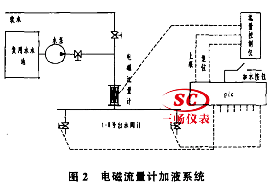 电磁流量计加液系统