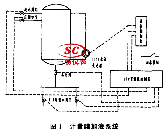 计量罐加液系统