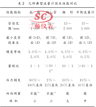  几种典型流量计技术性能对比