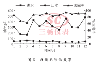 改造后除油效果