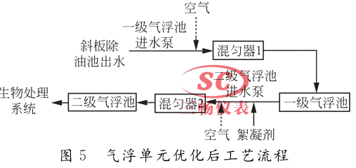  气浮单元优化后工艺流程