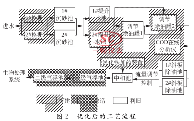 优化后的工艺流程