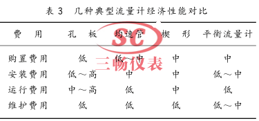 几种典型流量计经济性能对比
