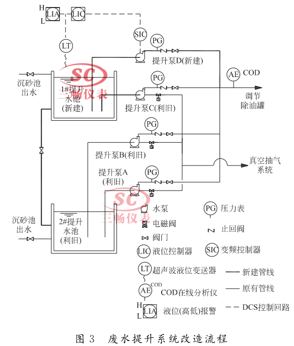  废水提升系统改造流程